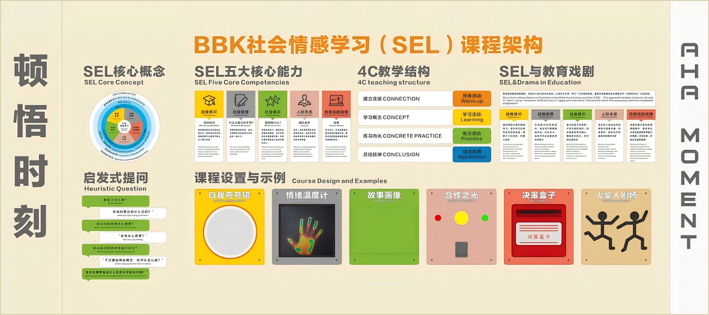 培养自我意识、自我管理、社会意识、人际关系技能和负责任的决策
