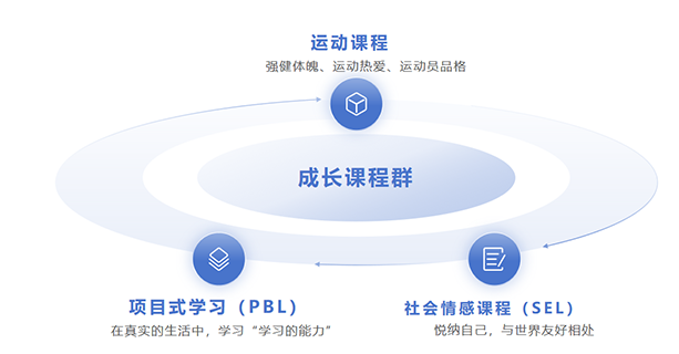 成长课程群：<br>向内探索，让幸福的种子向下扎根
