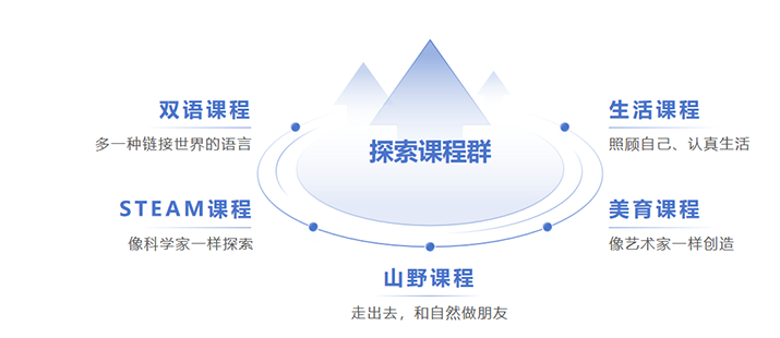 探索课程群：<br>向外探索，让幸福的种子向上生长